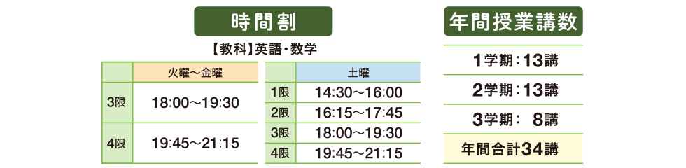 時間割 【教科】英語・数学 火曜～金曜 3限 18：00～19：30 4限 19：45～21：15／土曜 1限 14：30～16：00 2限 16：15～17：45 3限 18：00～19：30 4限 19：45～21：15 年間授業講数 1学期：13講 2学期：13講 3学期： 8講 年間合計34講