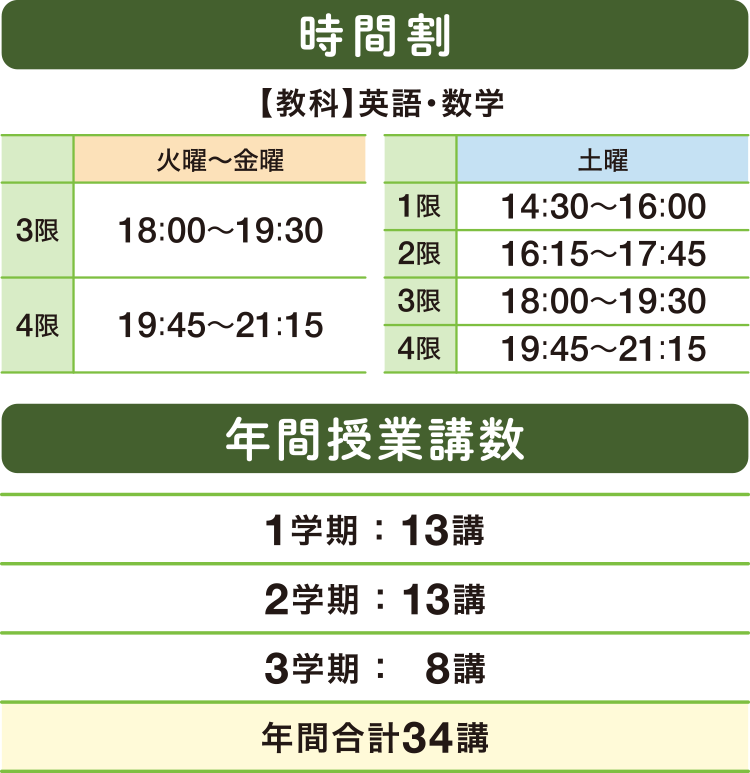 時間割 【教科】英語・数学 火曜～金曜 3限 18：00～19：30 4限 19：45～21：15／土曜 1限 14：30～16：00 2限 16：15～17：45 3限 18：00～19：30 4限 19：45～21：15 年間授業講数 1学期：13講 2学期：13講 3学期： 8講 年間合計34講