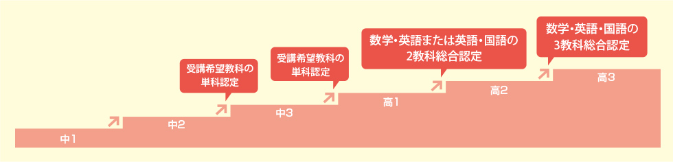 中3進級時 受講希望教科の単科認定、高1進級時  受講希望教科の単科認定、高2進級時 数学・英語または英語・国語の2教科総合認定、、高3進級時 数学・英語・国語の3教科総合認定