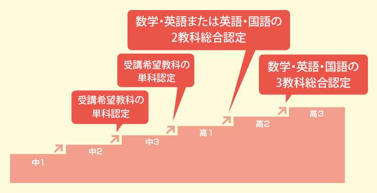 中3進級時 受講希望教科の単科認定、高1進級時  受講希望教科の単科認定、高2進級時 数学・英語または英語・国語の2教科総合認定、、高3進級時 数学・英語・国語の3教科総合認定