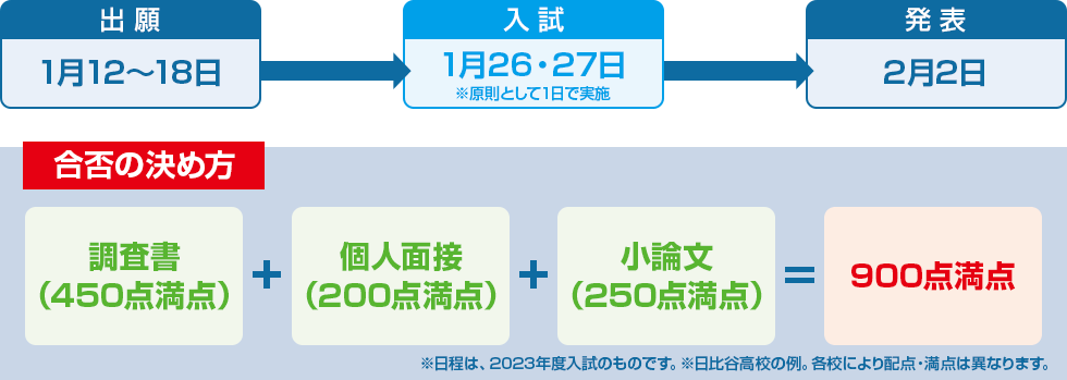 日程、合否の決め方