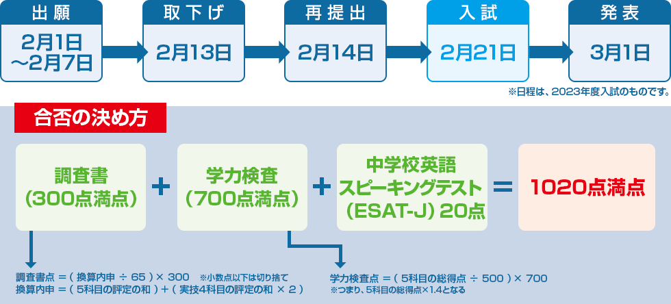 日程、合否の決め方