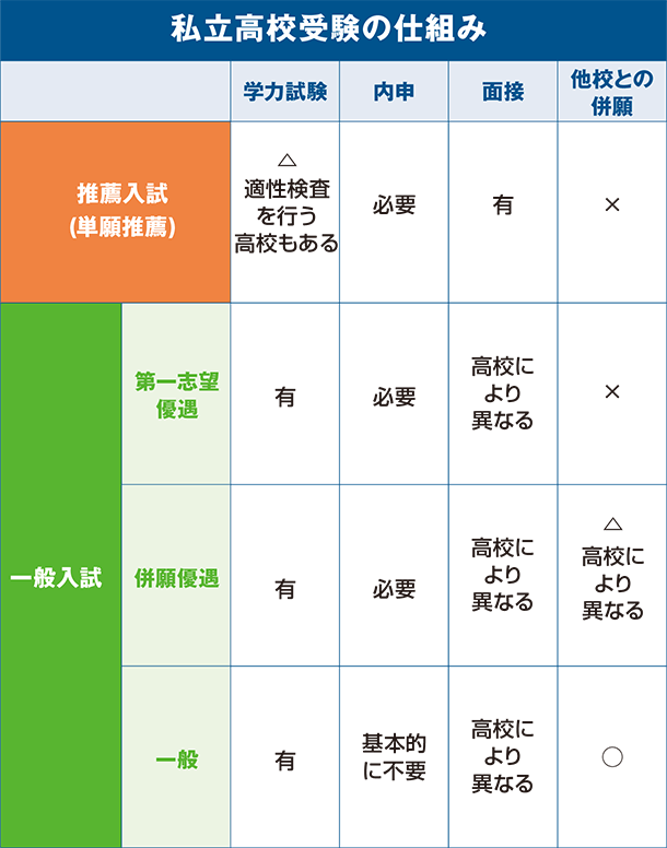 私立高校受験の仕組み