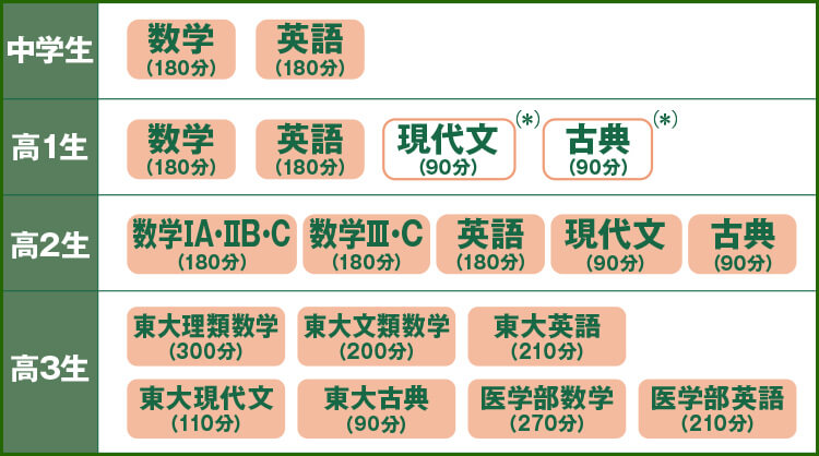 UP01-138 河合塾MEPLO 高2 英語テキスト 2020 計2冊 35M0D