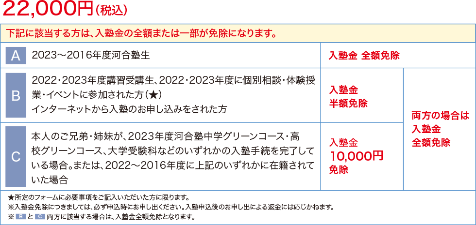 下記に該当する方は、入塾金の全額または一部が免除になります。 A 2023～2016年度河合塾生：入塾金 全額免除 B 2022・2023年度講習受講し得、2022・2023年度に個別相談・体験授業・イベントに参加された方（★） インターネットから入塾のお申し込みをされた方：入塾金半額免除 Ｃ 本人のご兄弟・姉妹が、2023年度河合塾中学グリーンコース・高校グリーンコース、大学受験科などのいずれかの入塾手続を完了している場合。または、2022～2016年度に上記のいずれかに在籍されていた場合：入塾金1,0000円免除 ★所定のフォームに必要事項をご記入いただいた方に限ります。　※入塾金免除につきましては、必ず申込時にお申し出ください。入塾申込後のお申し出による返金には応じかねます。 ※BとC両方に該当する場合は、入塾金全額免除となります。
