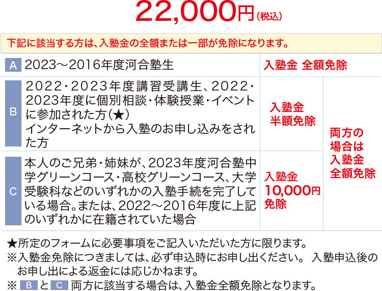 下記に該当する方は、入塾金の全額または一部が免除になります。 A 2023～2016年度河合塾生：入塾金 全額免除 B 2022・2023年度講習受講し得、2022・2023年度に個別相談・体験授業・イベントに参加された方（★） インターネットから入塾のお申し込みをされた方：入塾金半額免除 Ｃ 本人のご兄弟・姉妹が、2023年度河合塾中学グリーンコース・高校グリーンコース、大学受験科などのいずれかの入塾手続を完了している場合。または、2022～2016年度に上記のいずれかに在籍されていた場合：入塾金1,0000円免除 ★所定のフォームに必要事項をご記入いただいた方に限ります。　※入塾金免除につきましては、必ず申込時にお申し出ください。入塾申込後のお申し出による返金には応じかねます。 ※BとC両方に該当する場合は、入塾金全額免除となります。