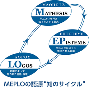 MATHESIS学ぶという行為・ EPISTEME学ぶことによって獲得される知識・LOGOS知識によって磨かれた言語・論理 MEPLOの語源”知のサイクル”
