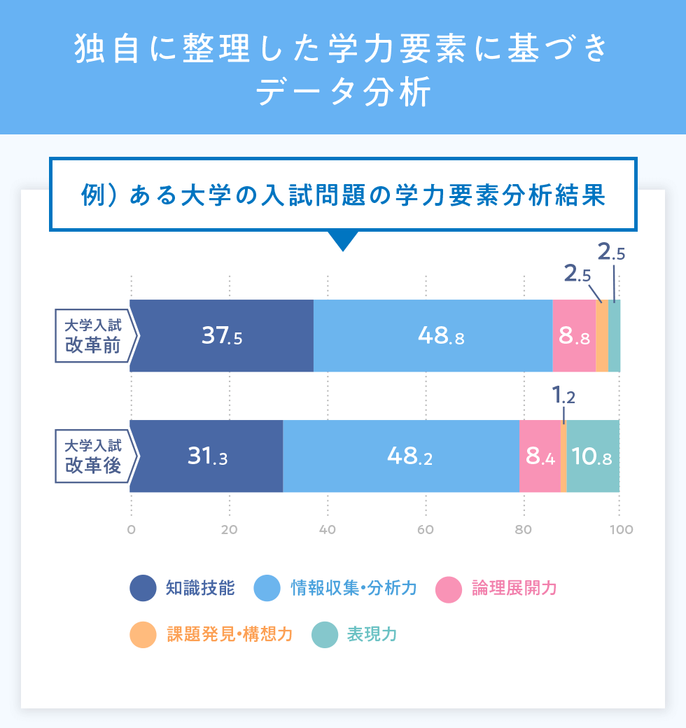 独自に整理した学力要素に基づきデータ分析