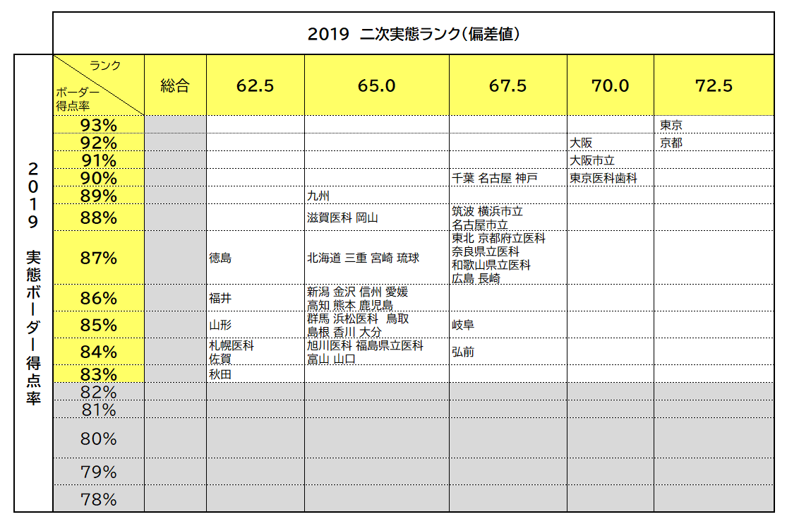 2019 VS 2023　４年前と今の「医学部難度」の変化