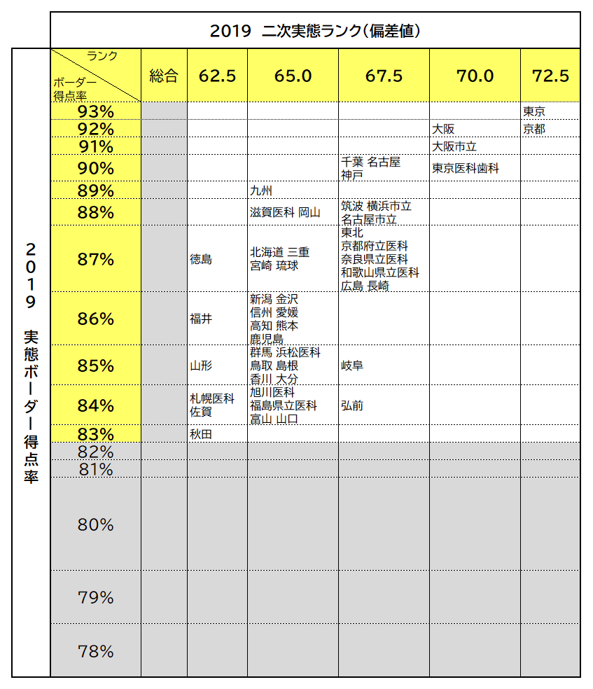2019 VS 2023　４年前と今の「医学部難度」の変化