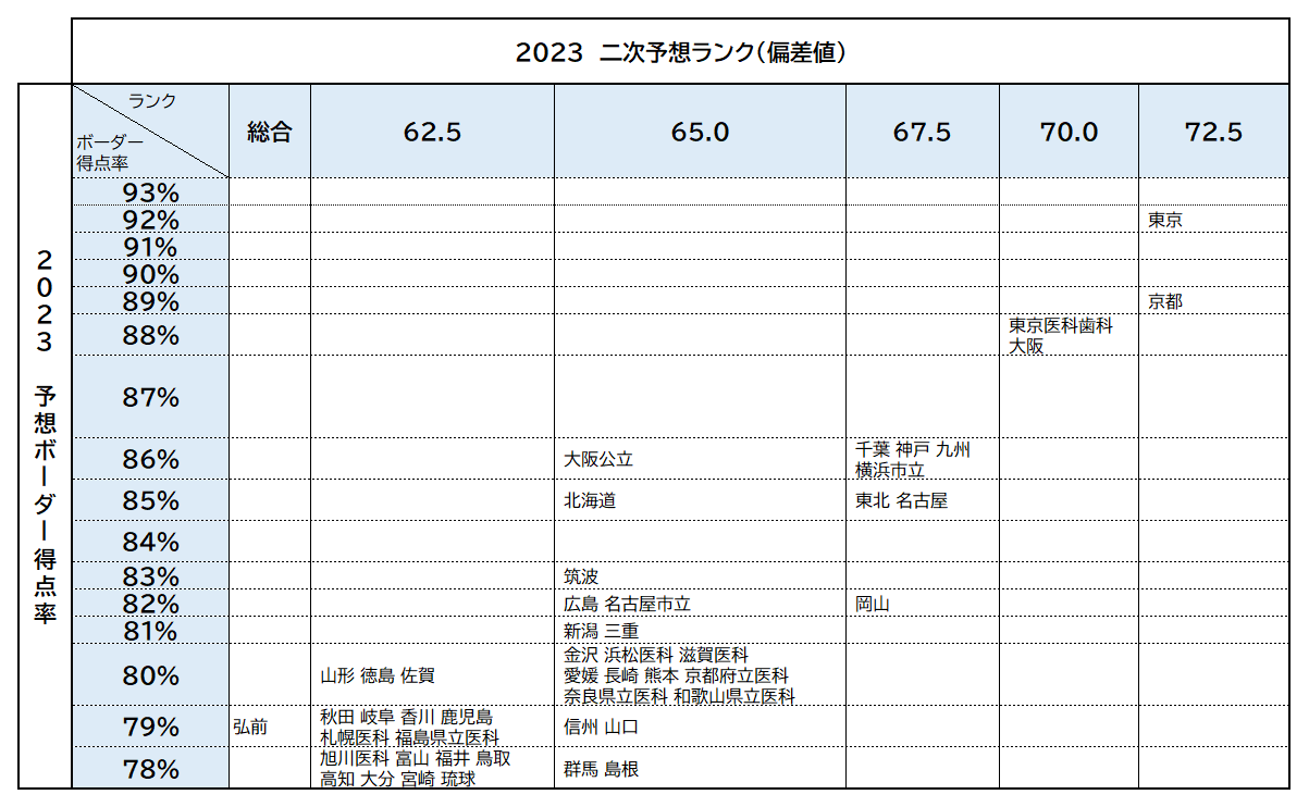2019 VS 2023　４年前と今の「医学部難度」の変化