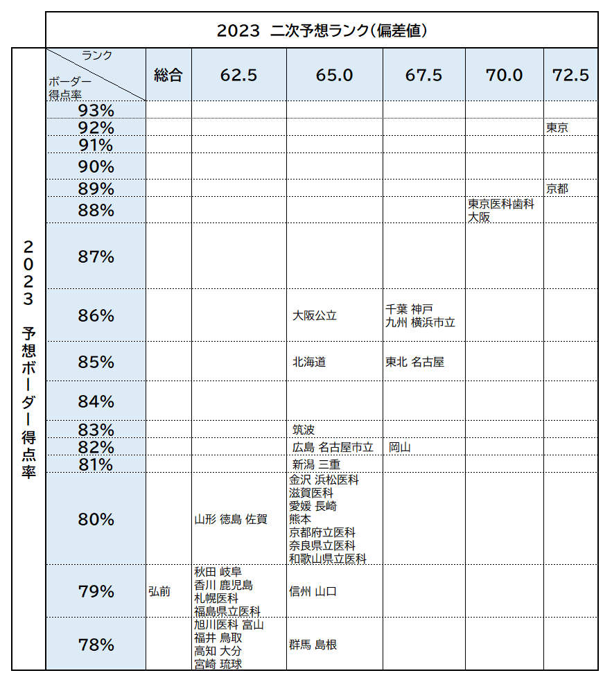 2019 VS 2023　４年前と今の「医学部難度」の変化