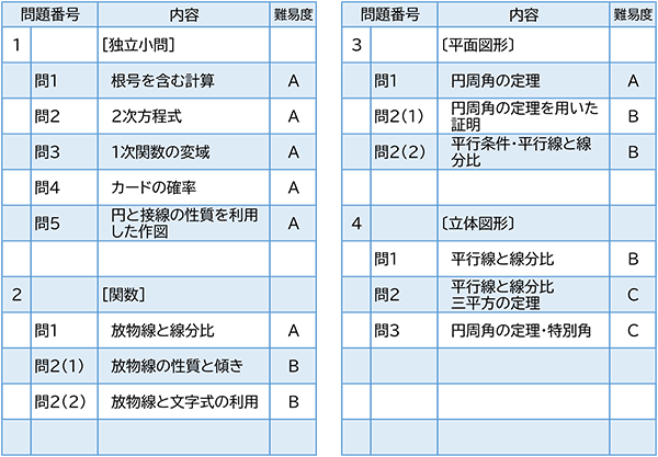 2023年度入試問題　数学