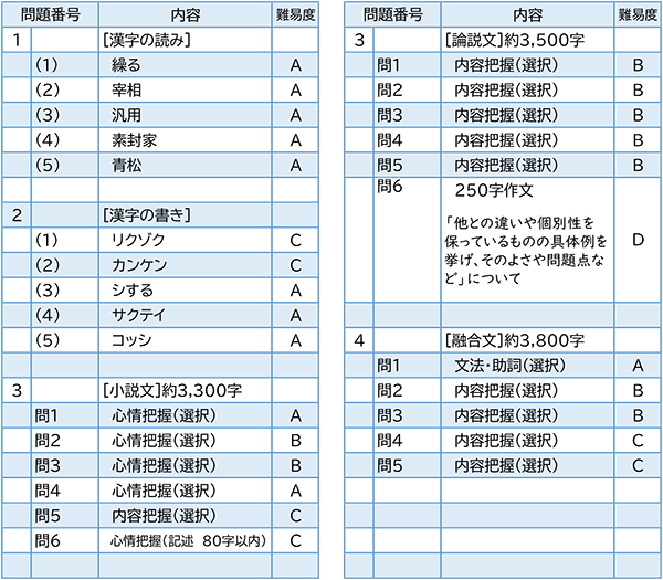 2023年度入試問題　国語