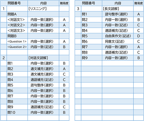 2023年度入試問題　英語