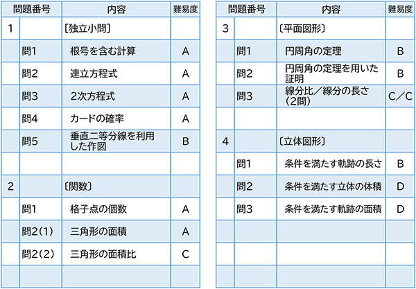 2023年度入試問題　数学