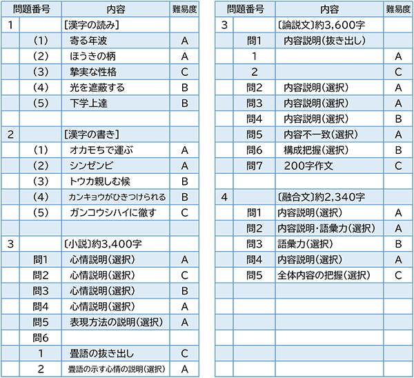 2023年度入試問題　国語