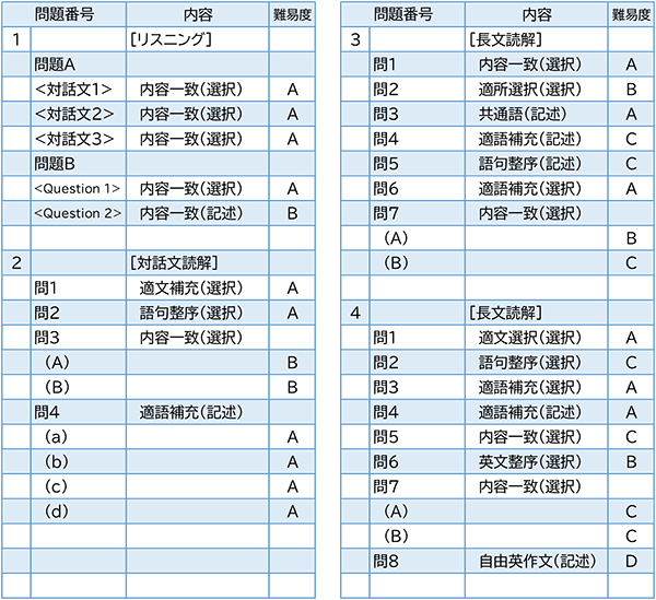 2023年度入試問題　英語