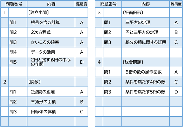 2023年度入試問題　数学