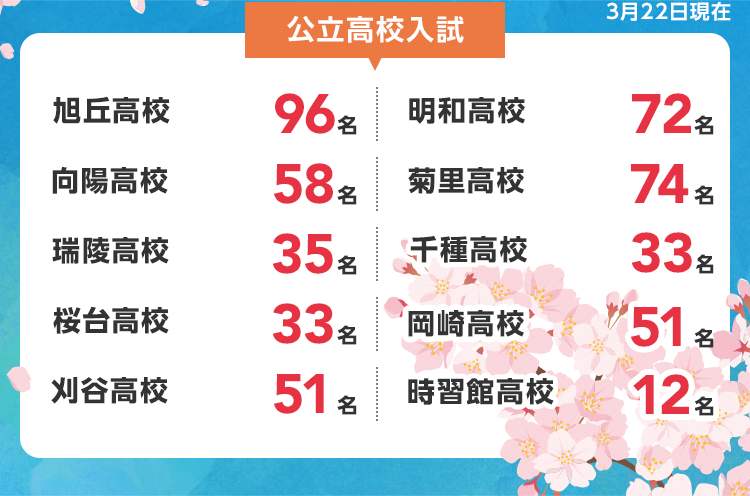 高校入試合格実績・体験談 | 小学・中学グリーンコース 東海 | 高校