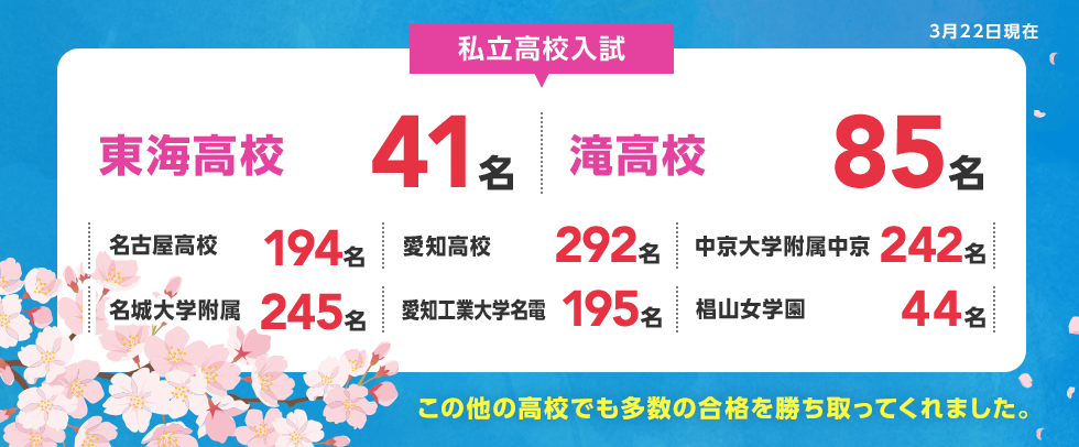 3月22日現在 【私立高校入試】 東海高校 41名、滝高校 85名、名古屋高校 194名、愛知高校 292名、中京大学附属中京 242名、名城大学附属 245名、愛知工業大学名電 195名、椙山女学園 44名など この他の高校でも多数の合格を勝ち取ってくれました。