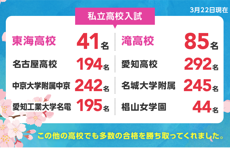 3月22日現在 【私立高校入試】 東海高校 41名、滝高校 85名、名古屋高校 194名、愛知高校 292名、中京大学附属中京 242名、名城大学附属 245名、愛知工業大学名電 195名、椙山女学園 44名など この他の高校でも多数の合格を勝ち取ってくれました。
