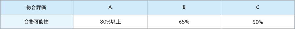 総合評価A…合格可能性80%以上、総合評価B…合格可能性65%、総合評価C…合格可能性50%