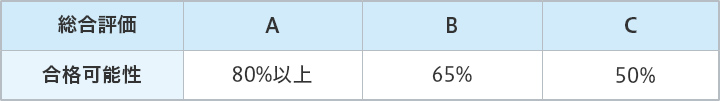 総合評価A…合格可能性80%以上、総合評価B…合格可能性65%、総合評価C…合格可能性50%