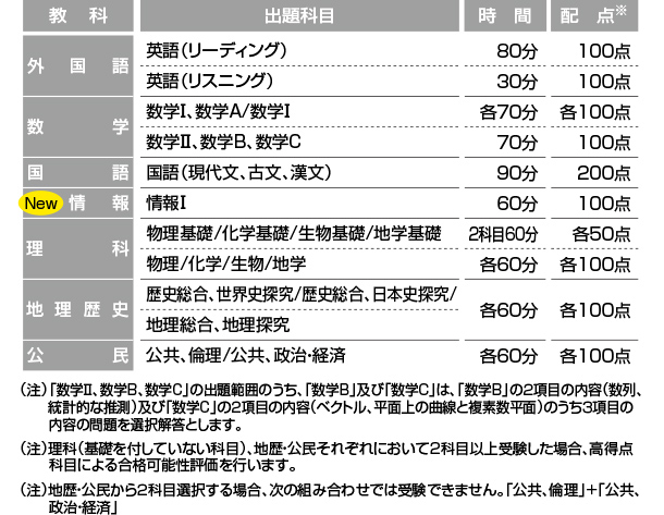 全統共通テスト高2模試の出題科目、時間、配点一覧