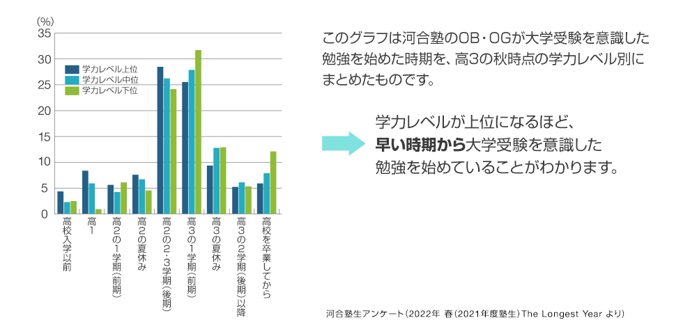 このグラフは河合塾のOB・OGが大学受験を意識した勉強を始めた時期を、高3の秋時点の学力レベル別にまとめたものです。学力レベルが上位になるほど、早い時期から大学受験を意識した勉強を始めていることがわかります。河合塾生アンケート（2022年 春（2021年度塾生）The Longest Year より）
