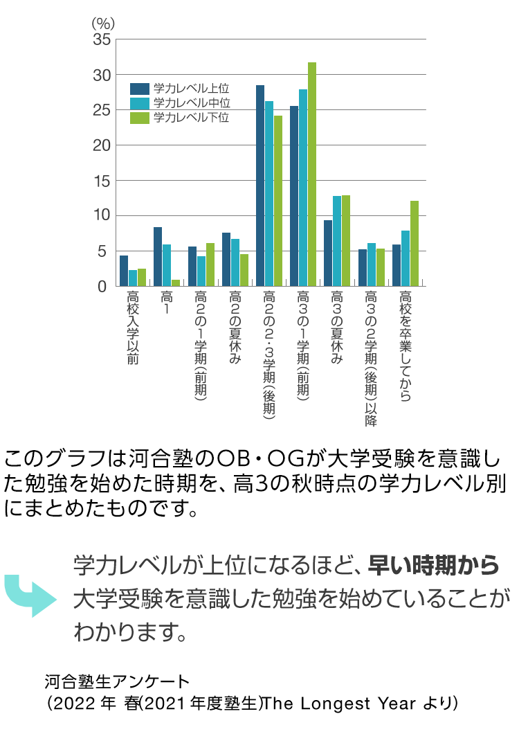 このグラフは河合塾のOB・OGが大学受験を意識した勉強を始めた時期を、高3の秋時点の学力レベル別にまとめたものです。学力レベルが上位になるほど、早い時期から大学受験を意識した勉強を始めていることがわかります。河合塾生アンケート（2022年 春（2021年度塾生）The Longest Year より）