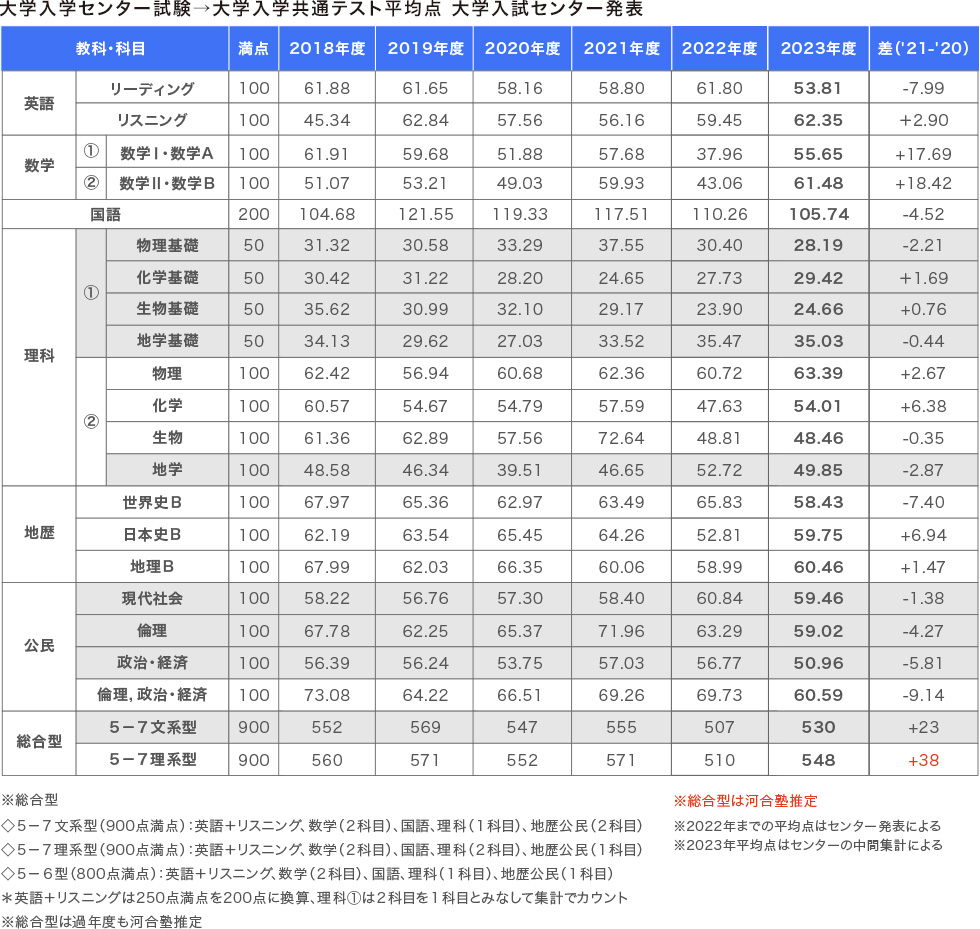 大学入試センター試験→ 大学入学共通テスト平均点　大学入試センター発表