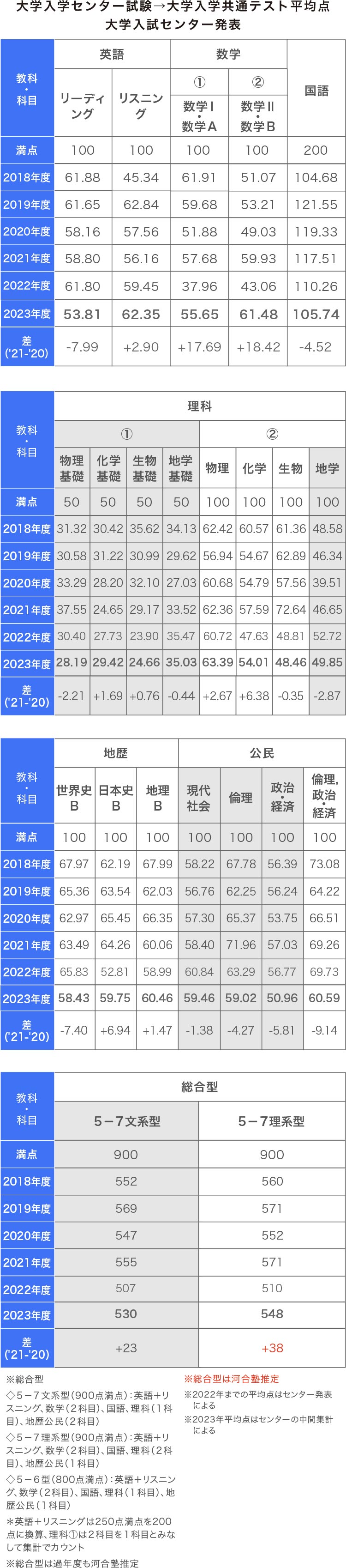 大学入試センター試験→ 大学入学共通テスト平均点　大学入試センター発表