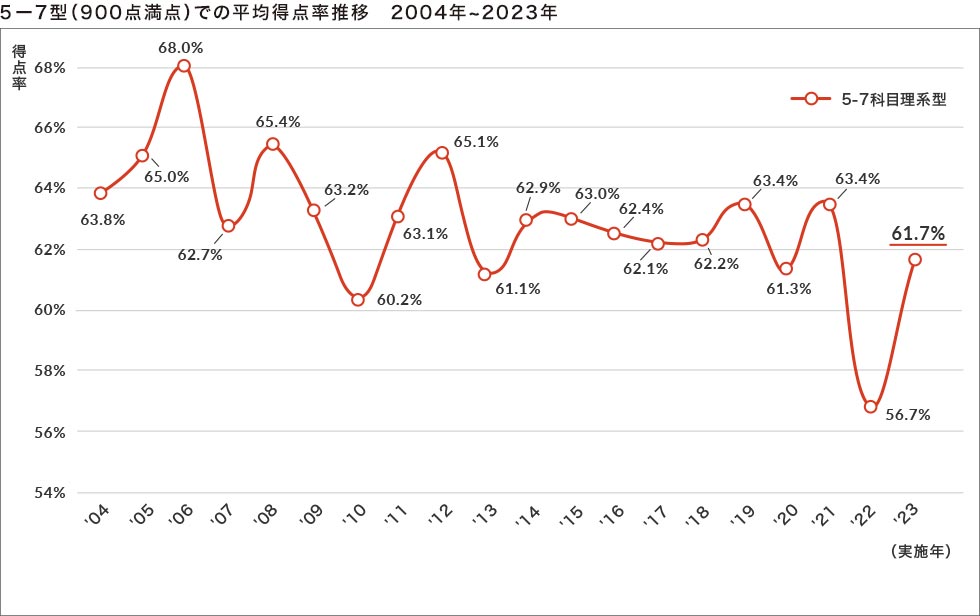 5-7型（900点満点）での平均得点率推移　2004年~2023年