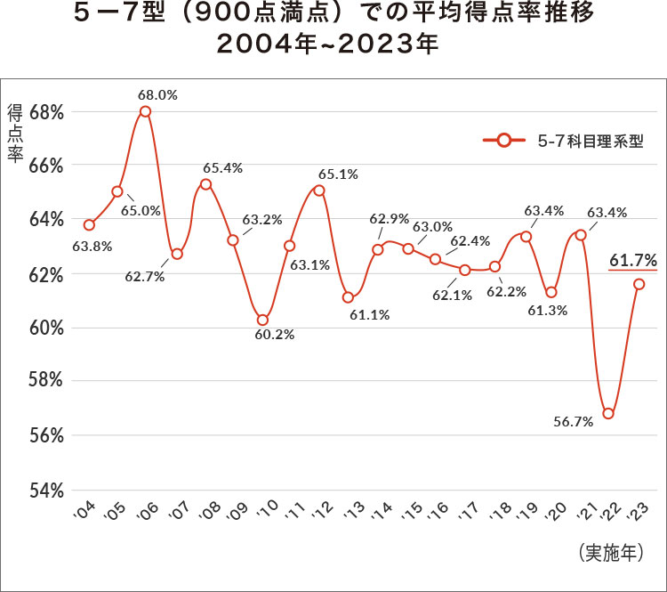5-7型（900点満点）での平均得点率推移　2004年~2023年