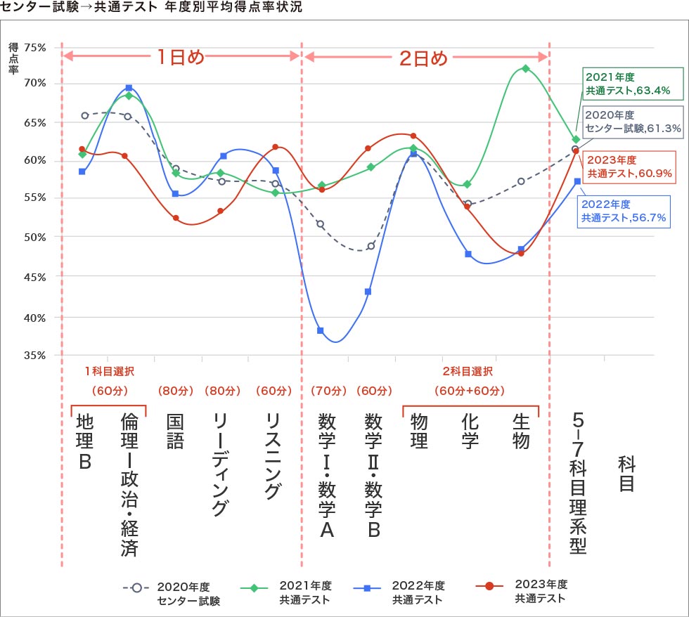 センター試験→共通テスト 年度別平均得点率状況