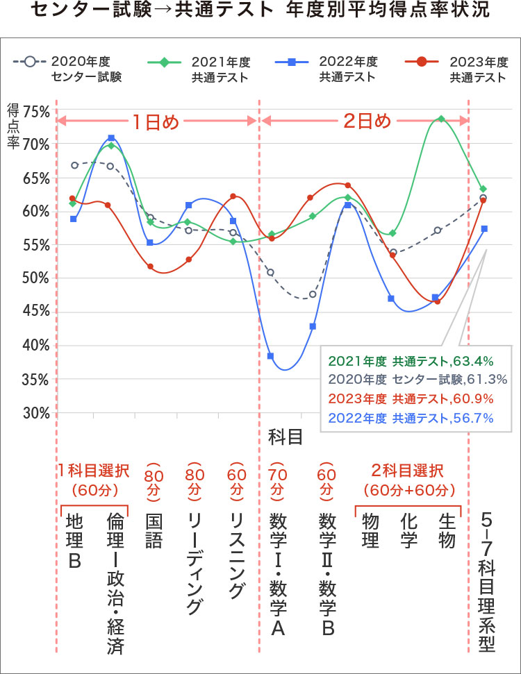 センター試験→共通テスト 年度別平均得点率状況