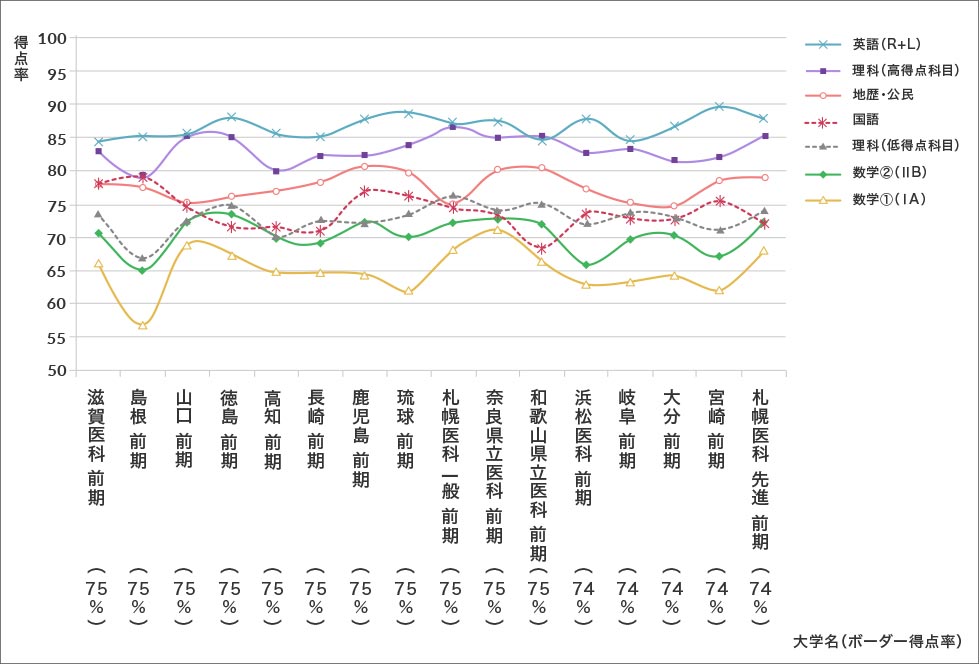 2022医学科合格者の共通テスト得点率（下位16大学抜粋）