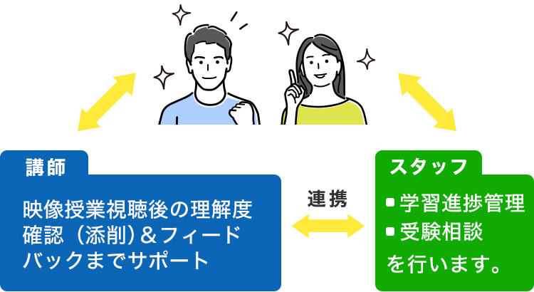 講師  映像授業視聴後の理解度確認（添削）＆フィードバックまでサポート  連携 スタッフ ■学習進捗管理 ■受験相談 を行います。
