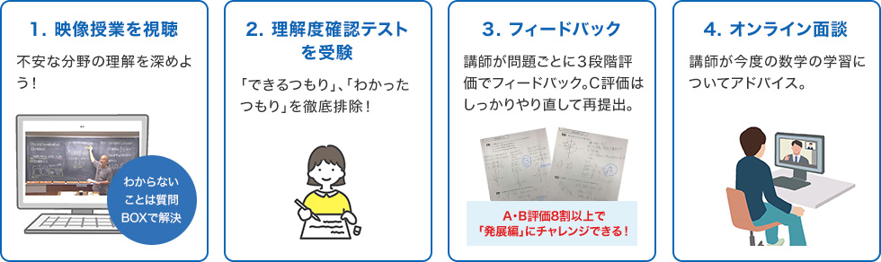 1. 映像授業を視聴 不安な分野の理解を深よう！ 2．理解度確認テストを受験 「できるつもり」、「わかったつもり」を徹底排除！ 3．フィードバック 講師が問題ごとに3段階評価でフィードバック。 C評価はしっかりやり直して再提出 4．オンライン面談 講師が今度の数学の学習についてアドバイス
