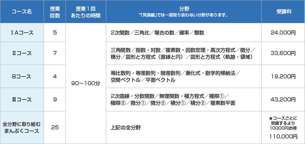 【コース名 1Aコース 授業回数 5 授業1回あたりの時間 90～100分 分野 2次関数／三角比／場合の数／確率／整数 受講料 24,000円】【コース名 Ⅱコース 授業回数 7 授業1回あたりの時間 90～100分 分野 三角関数／指数・対数／複素数・因数定理・高次方程式／微分／積分／図形と方程式（直線と円）／図形と方程式（軌跡・領域） 受講料 33,600円】【コース名 Bコース 授業回数 4 授業1回あたりの時間 90～100分 分野 等比数列・等差数列・階差数列／漸化式・数学的帰納法／空間ベクトル／平面ベクトル 受講料 19,200円】【コース名 Ⅲコース 授業回数 9 授業1回あたりの時間 90～100分 分野 2次曲線・分数関数／無理関数・極方程式／極限①／極限②／微分①／微分②／積分①／積分②／複素数平面 受講料 43,200円】【全分野に取り組むまんぷくコース 授業回数 25 授業1回あたりの時間 90～100分 分野 上記の全分野 受講料 ★コースごとに受講するより10,000円お得 110,000円】