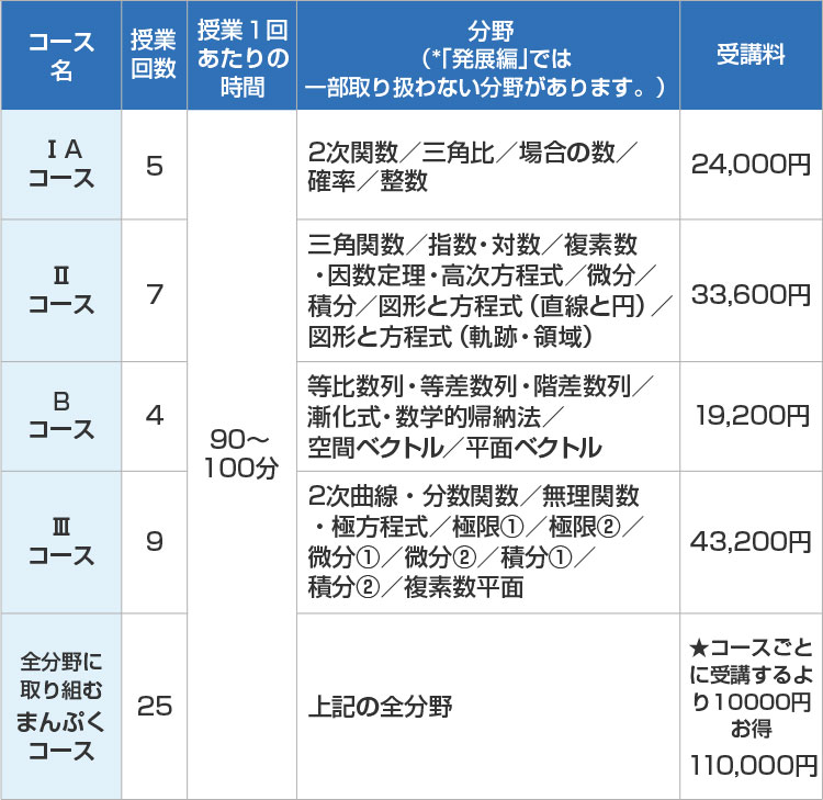 【コース名 1Aコース 授業回数 5 授業1回あたりの時間 90～100分 分野 2次関数／三角比／場合の数／確率／整数 受講料 24,000円】【コース名 Ⅱコース 授業回数 7 授業1回あたりの時間 90～100分 分野 三角関数／指数・対数／複素数・因数定理・高次方程式／微分／積分／図形と方程式（直線と円）／図形と方程式（軌跡・領域） 受講料 33,600円】【コース名 Bコース 授業回数 4 授業1回あたりの時間 90～100分 分野 等比数列・等差数列・階差数列／漸化式・数学的帰納法／空間ベクトル／平面ベクトル 受講料 19,200円】【コース名 Ⅲコース 授業回数 9 授業1回あたりの時間 90～100分 分野 2次曲線・分数関数／無理関数・極方程式／極限①／極限②／微分①／微分②／積分①／積分②／複素数平面 受講料 43,200円】【全分野に取り組むまんぷくコース 授業回数 25 授業1回あたりの時間 90～100分 分野 上記の全分野 受講料 ★コースごとに受講するより10,000円お得 110,000円】