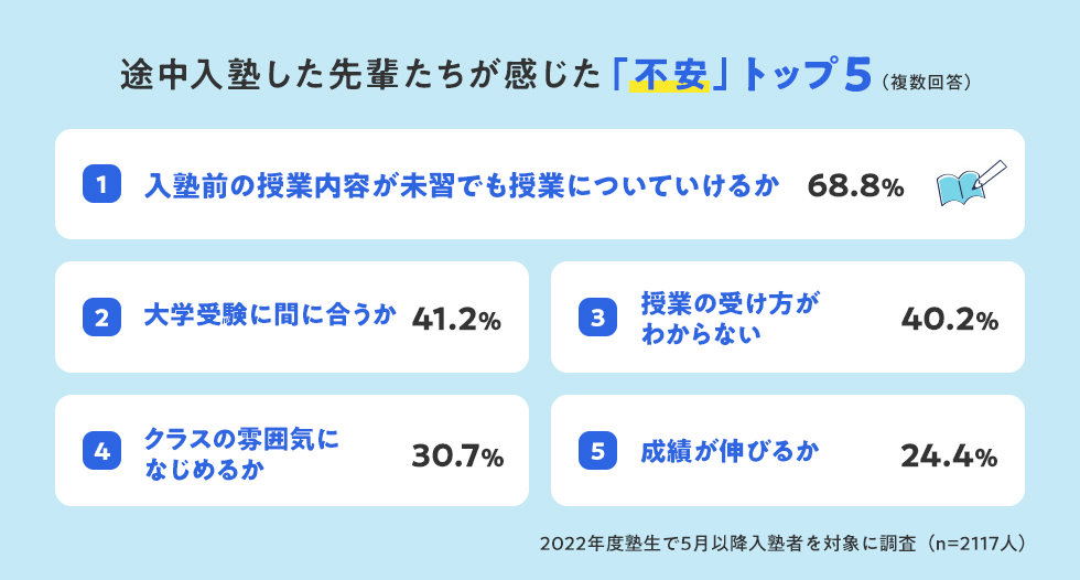 途中入塾した先輩たちが感じた「不安」トップ5（複数回答） 入塾前の授業内容が未習でも授業についていけるか 68.8％ 大学受験に間に合うか 41.2％ 授業の受け方がわからない 40.2％ クラスの雰囲気になじめるか 30.7％ 成績が伸びるか 24.4％ 2022年度塾生で5月以降入塾者を対象に調査（n=2117人）