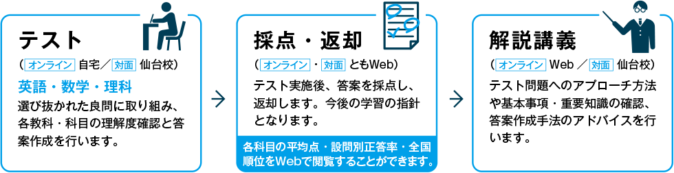 【テスト】（オンライン：自宅／対面：仙台校）英語・数学・理科。選び抜かれた良問に取り組み、各教科・科目の理解度確認と答案作成を行います。→【採点・返却】（オンライン・対面ともWeb）テスト実施後、答案を採点し、返却します。今後の学習の指針となります。各科目の平均点・設問別正答率・全国順位をWebで閲覧することができます。→【解説講義】（オンライン：Web／対面：仙台校）テスト問題へのアプローチ方法や基本事項・重要知識の確認、答案作成手法のアドバイスを行います。