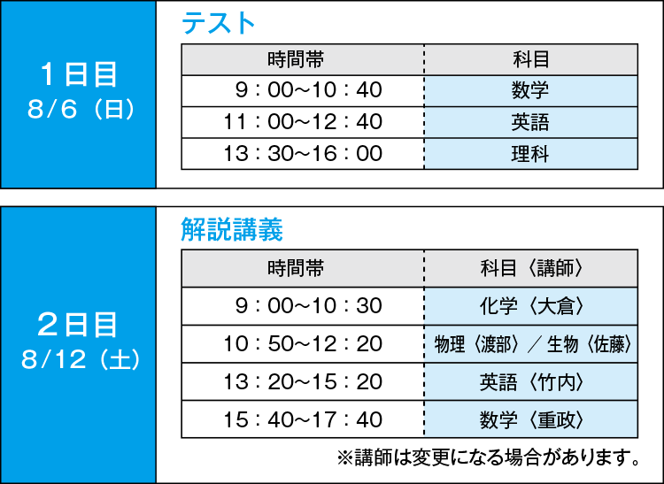 【1日目8/6（日）】テスト（時間帯 科目）9：00～10：40 数学 11：00～12：40 英語 13：30～16：00 理科【2日目8/12（土）】解説講義 （時間帯 科目〈講師〉）9：00～10：30 化学〈大倉〉 10：50～12：20 物理〈渡部〉／ 生物〈佐藤〉 13：20～15：20 英語〈竹内〉 15：40～17：40 数学〈重政〉※講師は変更になる場合があります。