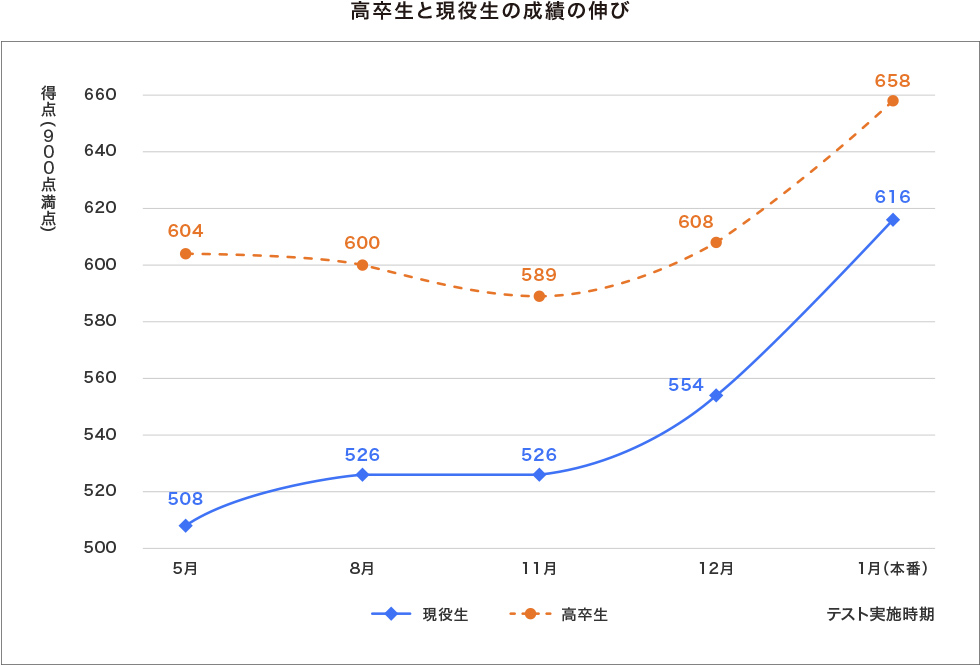 高卒生と現役生の成績の伸び