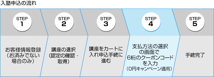 「受講申込の流れ」STEP1お客様情報登録（お済みでない場合のみ）　STEP2講座の選択（認定の確認・取得） STEP3講座をカートに入れ申込手続に進む　STEP4支払方法の選択の画面で6桁のクーポンコードを入力（0円キャンペーン適用） STEP5 手続完了