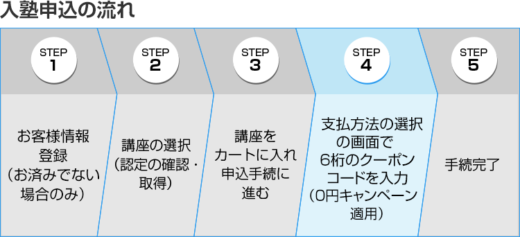 「受講申込の流れ」STEP1お客様情報登録（お済みでない場合のみ）　STEP2講座の選択（認定の確認・取得） STEP3講座をカートに入れ申込手続に進む　STEP4支払方法の選択の画面で6桁のクーポンコードを入力（0円キャンペーン適用） STEP5 手続完了