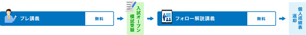 プレ講義 無料 入試オープン模試受験 フォロー解説講義 無料 個人成績表返却