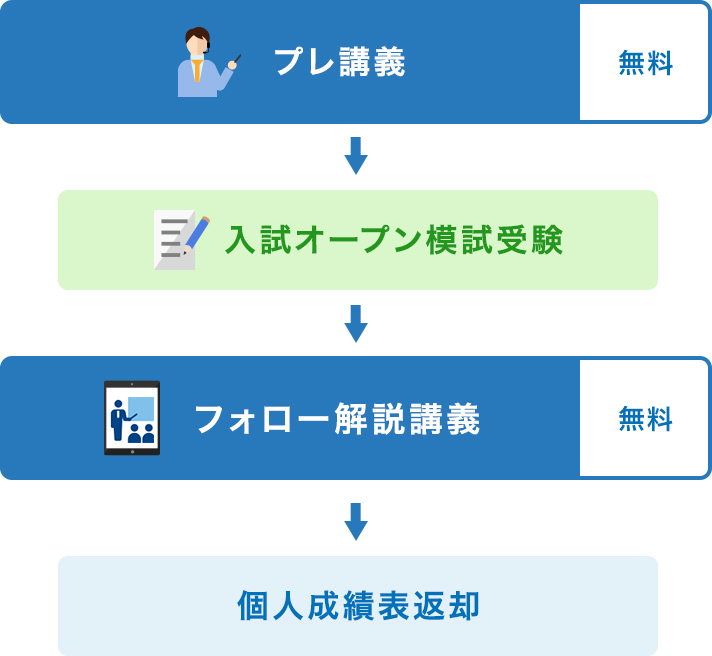 プレ講義 無料 入試オープン模試受験 フォロー解説講義 無料 個人成績表返却